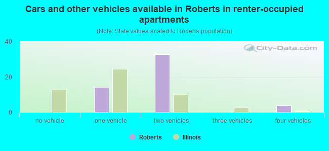 Cars and other vehicles available in Roberts in renter-occupied apartments
