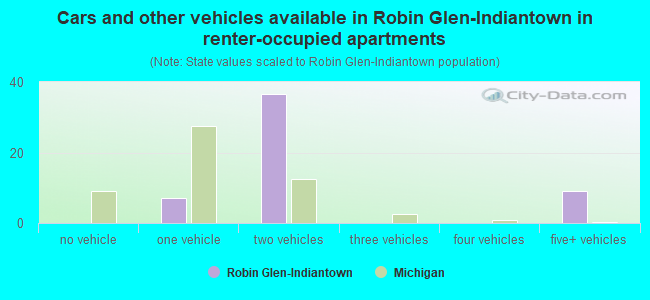 Cars and other vehicles available in Robin Glen-Indiantown in renter-occupied apartments