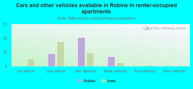 Cars and other vehicles available in Robins in renter-occupied apartments