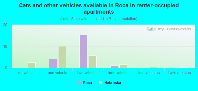 Cars and other vehicles available in Roca in renter-occupied apartments