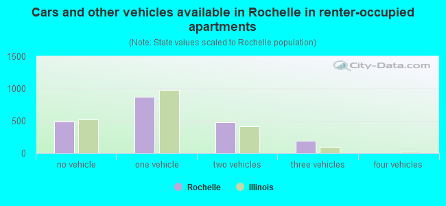 Cars and other vehicles available in Rochelle in renter-occupied apartments