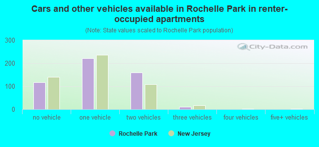 Cars and other vehicles available in Rochelle Park in renter-occupied apartments