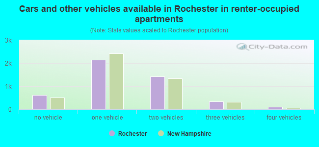 Cars and other vehicles available in Rochester in renter-occupied apartments