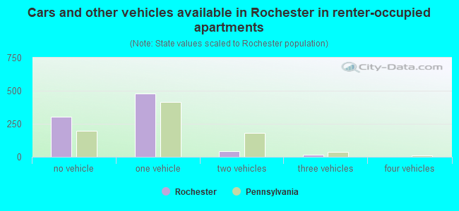 Cars and other vehicles available in Rochester in renter-occupied apartments