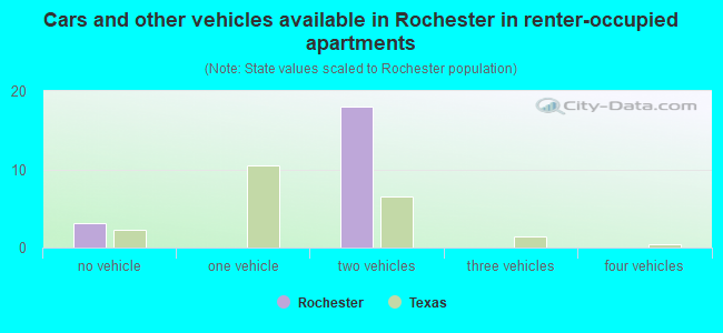 Cars and other vehicles available in Rochester in renter-occupied apartments