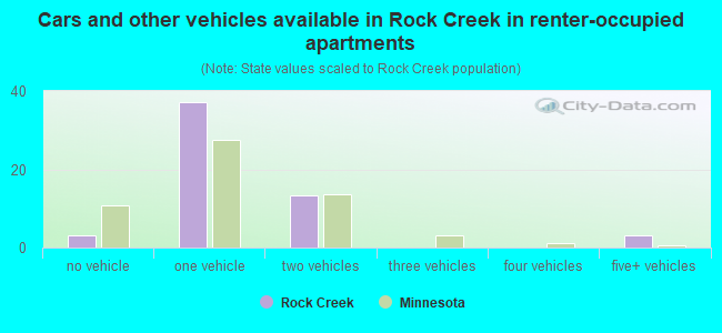 Cars and other vehicles available in Rock Creek in renter-occupied apartments