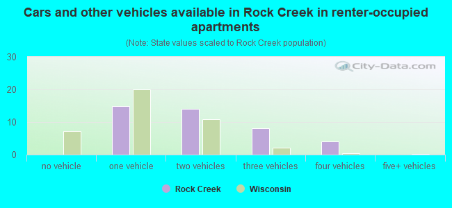 Cars and other vehicles available in Rock Creek in renter-occupied apartments