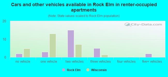 Cars and other vehicles available in Rock Elm in renter-occupied apartments