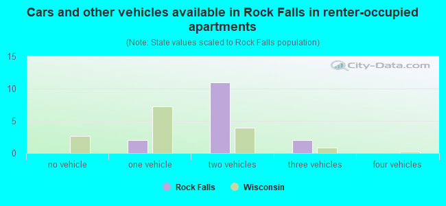 Cars and other vehicles available in Rock Falls in renter-occupied apartments