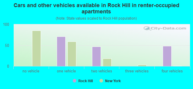 Cars and other vehicles available in Rock Hill in renter-occupied apartments