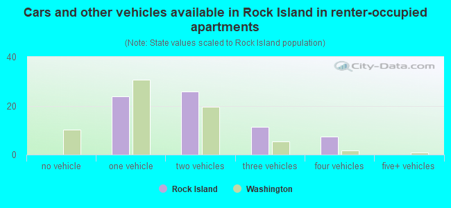 Cars and other vehicles available in Rock Island in renter-occupied apartments