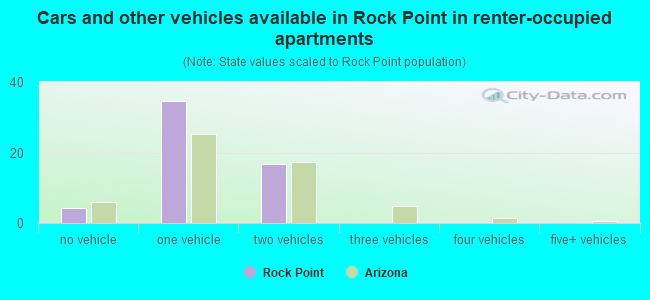 Cars and other vehicles available in Rock Point in renter-occupied apartments