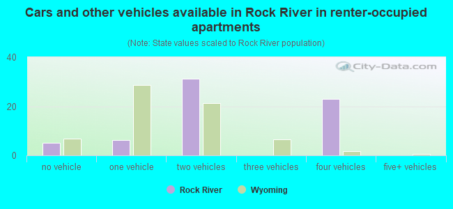 Cars and other vehicles available in Rock River in renter-occupied apartments