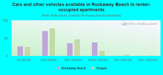 Cars and other vehicles available in Rockaway Beach in renter-occupied apartments