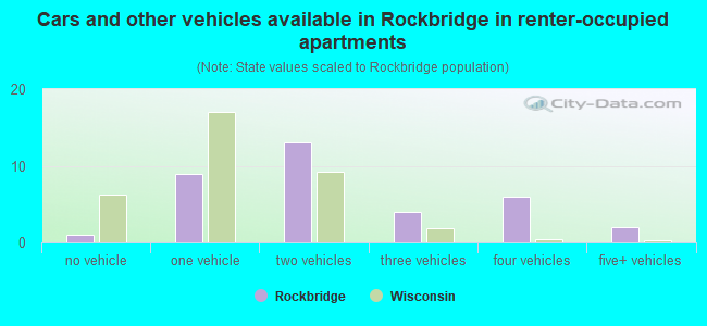Cars and other vehicles available in Rockbridge in renter-occupied apartments