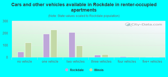 Cars and other vehicles available in Rockdale in renter-occupied apartments