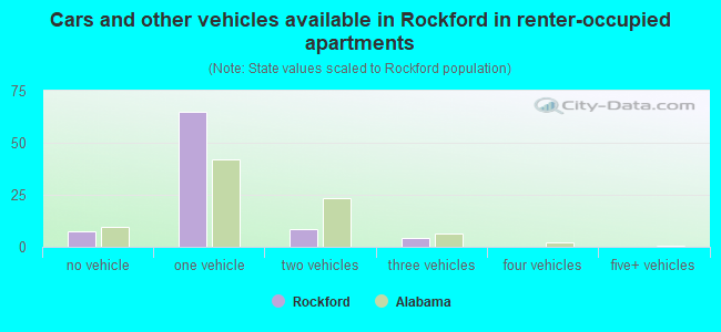 Cars and other vehicles available in Rockford in renter-occupied apartments