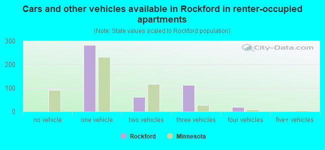 Cars and other vehicles available in Rockford in renter-occupied apartments
