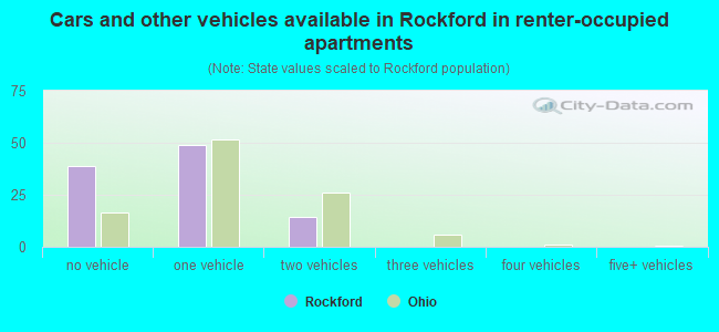 Cars and other vehicles available in Rockford in renter-occupied apartments