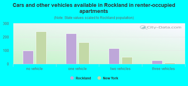 Cars and other vehicles available in Rockland in renter-occupied apartments