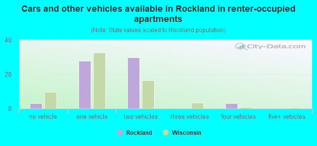 Cars and other vehicles available in Rockland in renter-occupied apartments