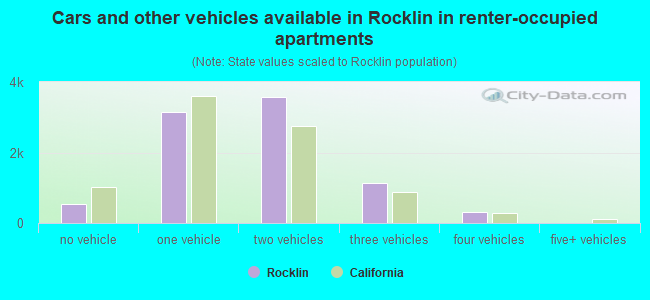 Cars and other vehicles available in Rocklin in renter-occupied apartments