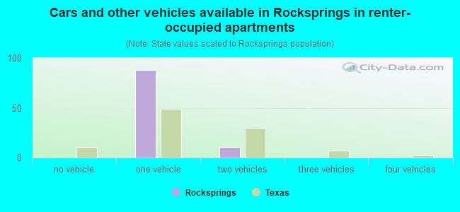 Cars and other vehicles available in Rocksprings in renter-occupied apartments