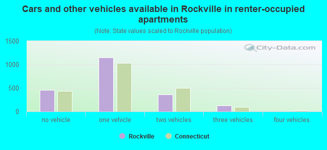 Cars and other vehicles available in Rockville in renter-occupied apartments