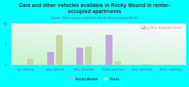 Cars and other vehicles available in Rocky Mound in renter-occupied apartments
