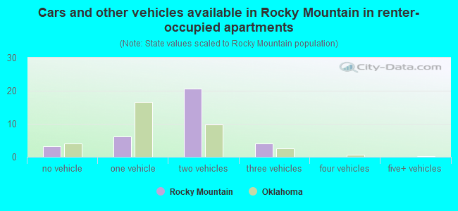 Cars and other vehicles available in Rocky Mountain in renter-occupied apartments