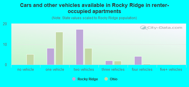 Cars and other vehicles available in Rocky Ridge in renter-occupied apartments