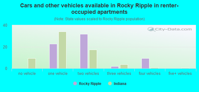 Cars and other vehicles available in Rocky Ripple in renter-occupied apartments