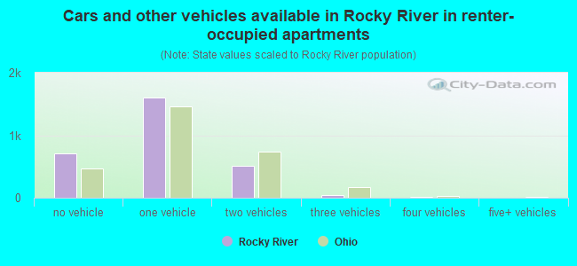 Cars and other vehicles available in Rocky River in renter-occupied apartments