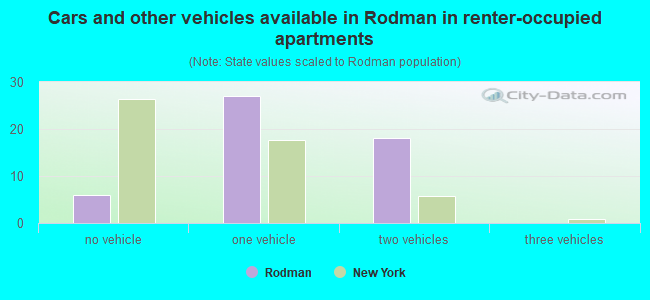 Cars and other vehicles available in Rodman in renter-occupied apartments