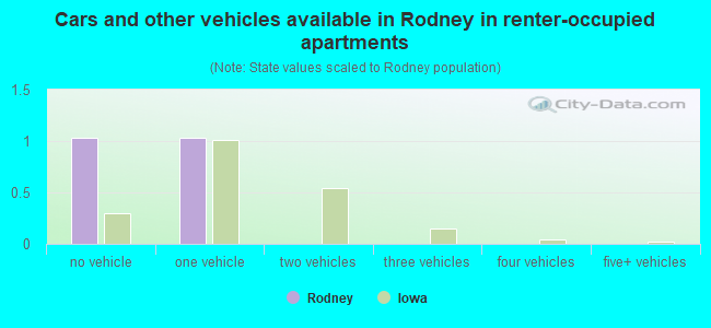 Cars and other vehicles available in Rodney in renter-occupied apartments