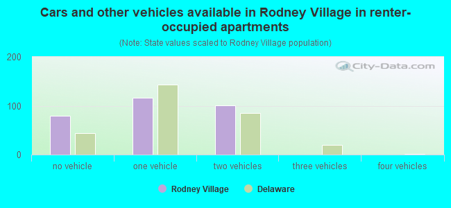 Cars and other vehicles available in Rodney Village in renter-occupied apartments