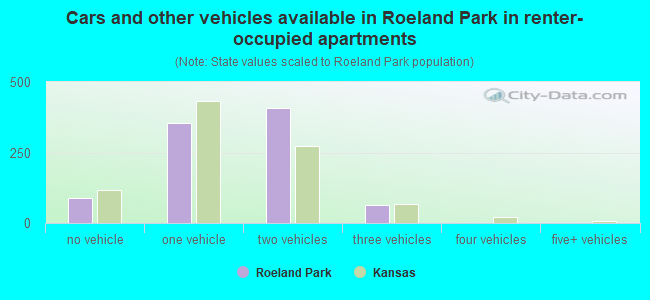 Cars and other vehicles available in Roeland Park in renter-occupied apartments