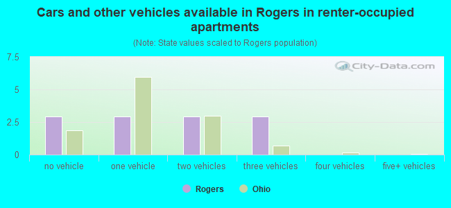 Cars and other vehicles available in Rogers in renter-occupied apartments