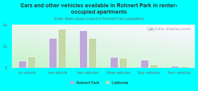 Cars and other vehicles available in Rohnert Park in renter-occupied apartments