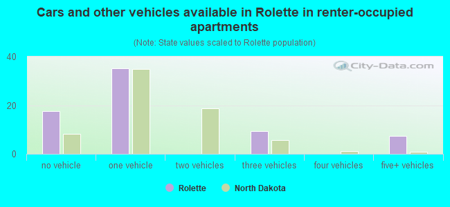 Cars and other vehicles available in Rolette in renter-occupied apartments