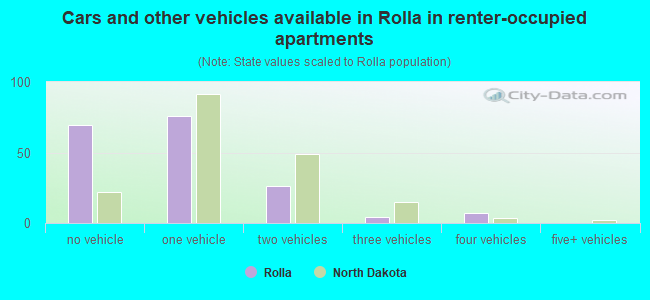 Cars and other vehicles available in Rolla in renter-occupied apartments