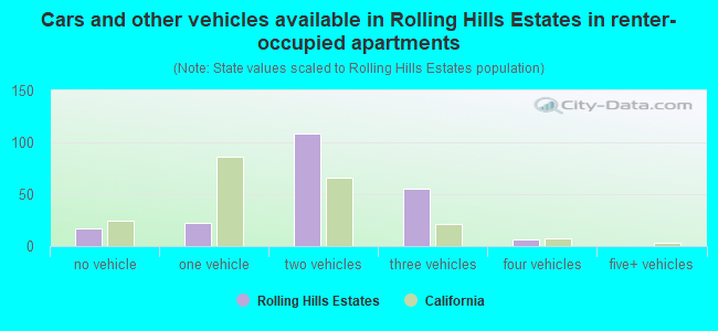 Cars and other vehicles available in Rolling Hills Estates in renter-occupied apartments
