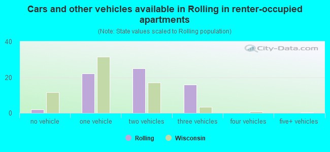Cars and other vehicles available in Rolling in renter-occupied apartments