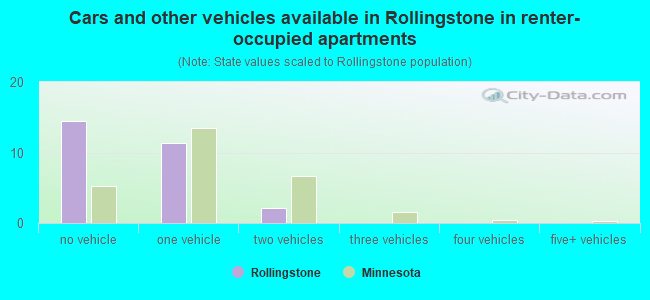 Cars and other vehicles available in Rollingstone in renter-occupied apartments