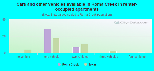 Cars and other vehicles available in Roma Creek in renter-occupied apartments