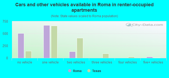 Cars and other vehicles available in Roma in renter-occupied apartments