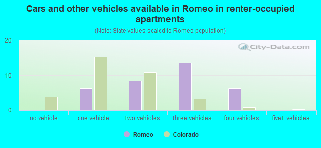 Cars and other vehicles available in Romeo in renter-occupied apartments