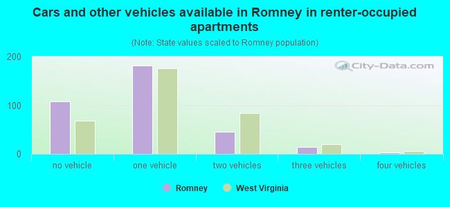 Cars and other vehicles available in Romney in renter-occupied apartments