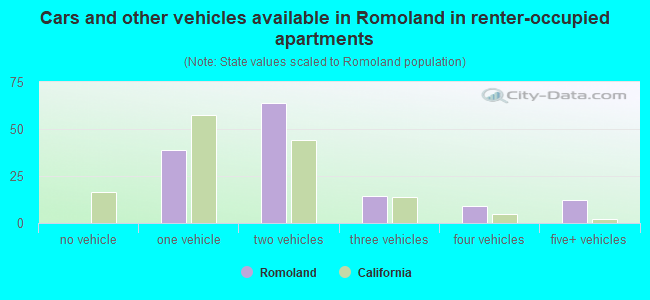 Cars and other vehicles available in Romoland in renter-occupied apartments