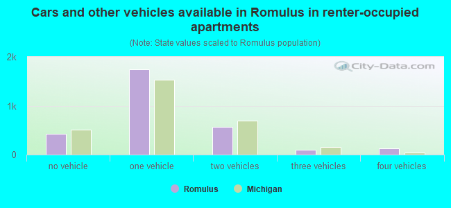 Cars and other vehicles available in Romulus in renter-occupied apartments